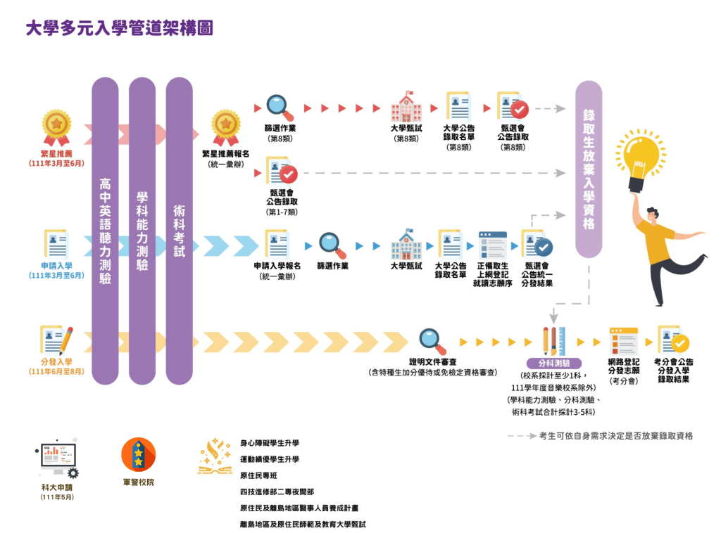 大學多元入學管道架構圖