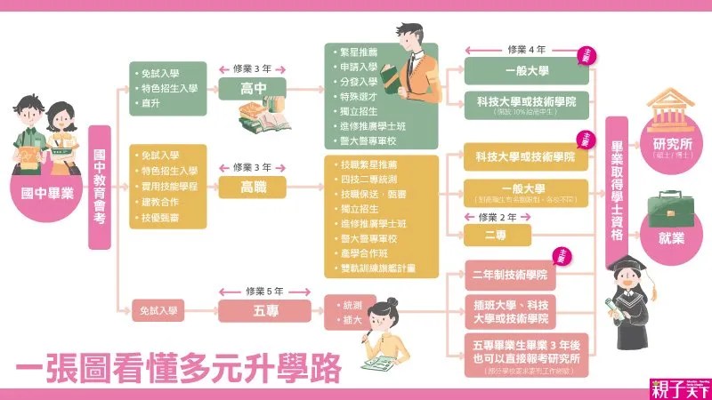 升學相關網站-國中升學管道介紹
