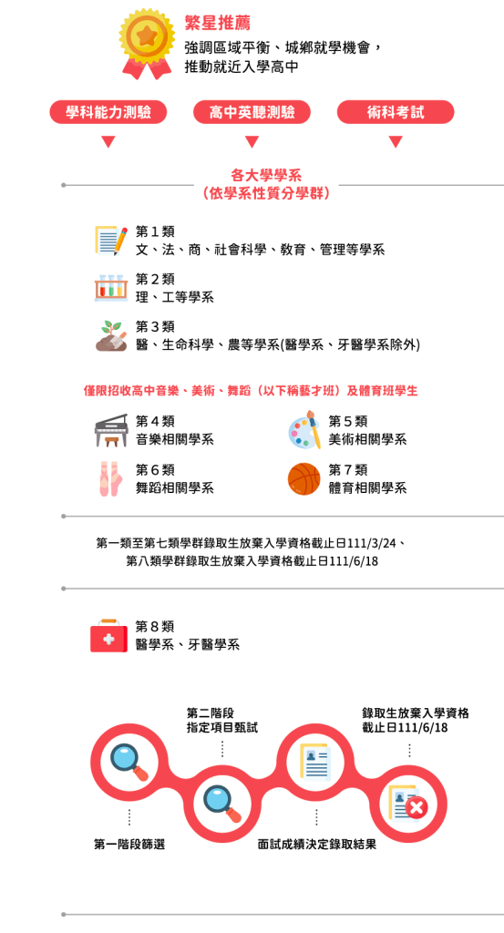 高三升學 繁星推薦流程圖